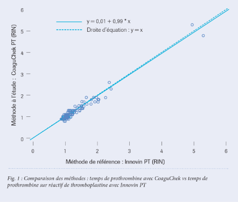 Graphique de CoaguChek PT