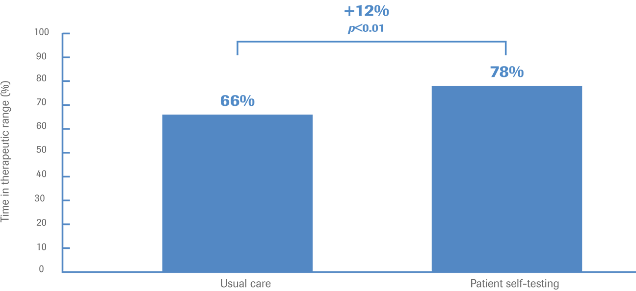 Coaguchek's therapeutic range graph